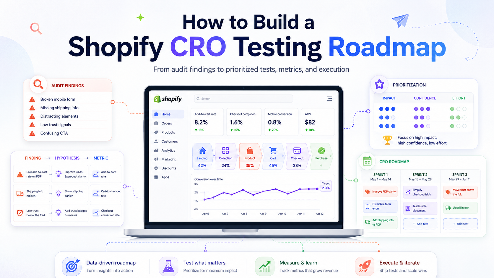 How to Build a Shopify CRO Testing Roadmap Cover