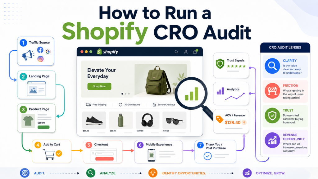 How to run a Shopify CRO Audit cover