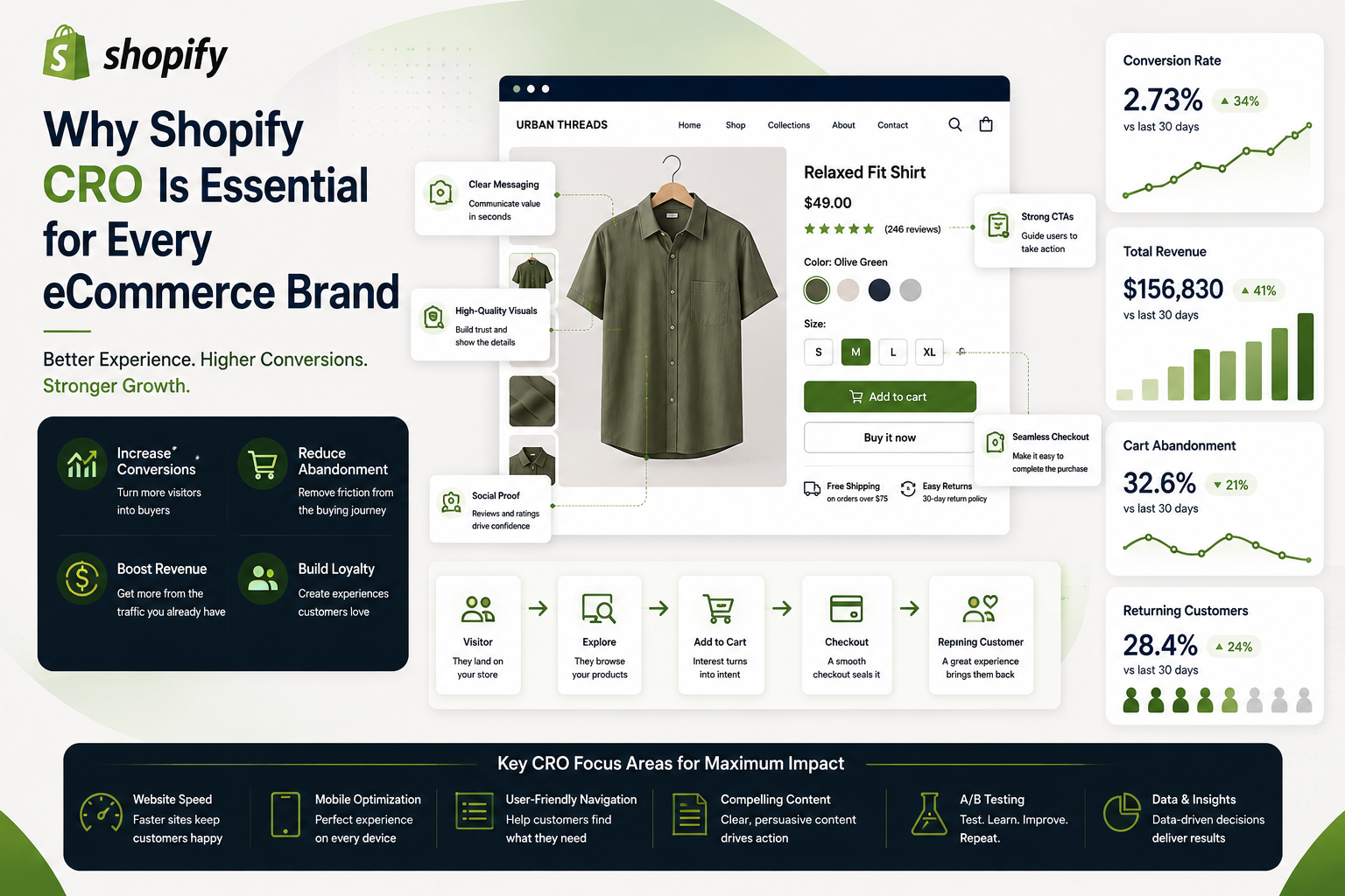 Shopify CRO Is Essential for eCommerce Brands